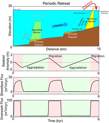 Interaction of Sea-Level Pulses With Periodically Retreating Barrier Islands